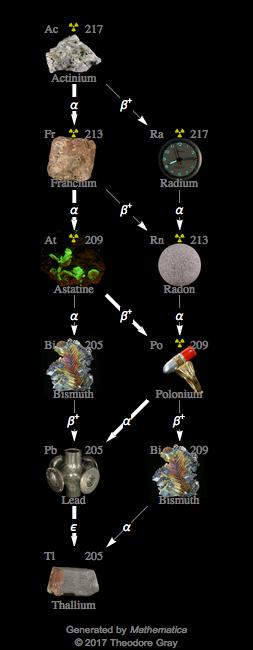 Decay Chain Image