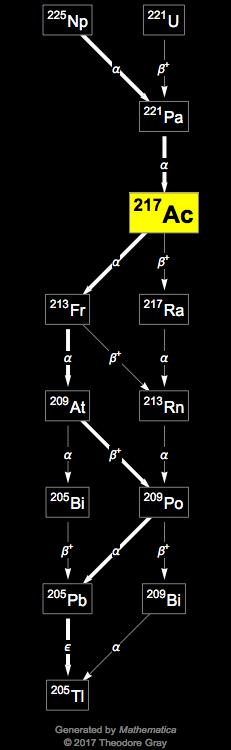 Decay Chain Image