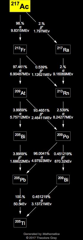 Decay Chain Image