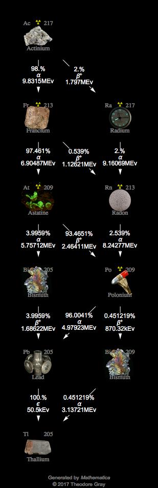 Decay Chain Image