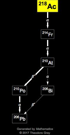 Decay Chain Image