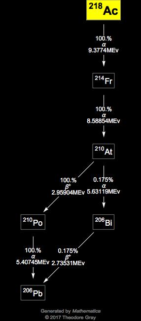 Decay Chain Image