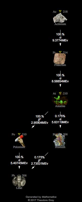Decay Chain Image
