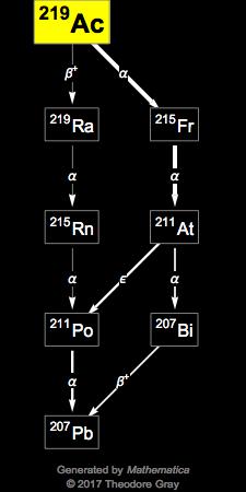 Decay Chain Image