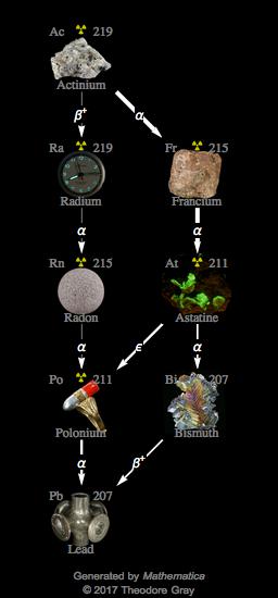 Decay Chain Image