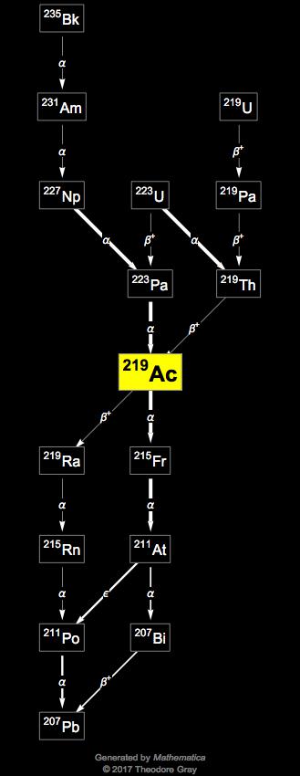 Decay Chain Image