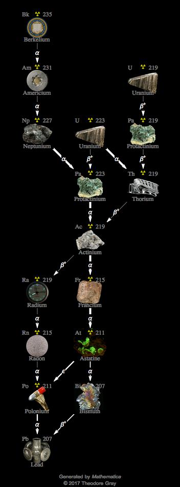 Decay Chain Image