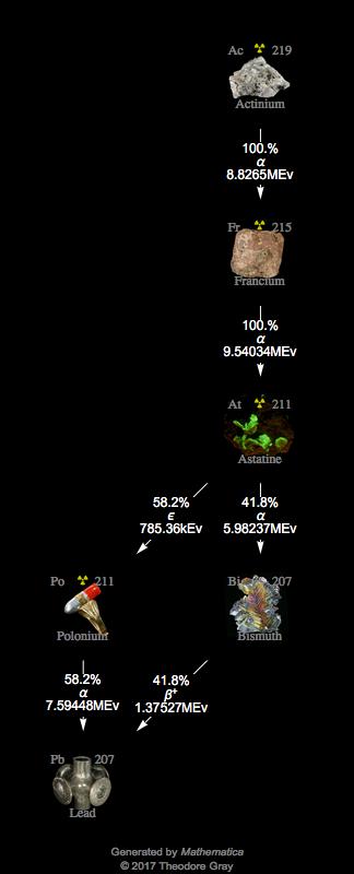 Decay Chain Image