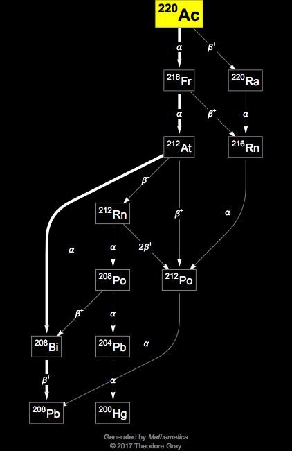 Decay Chain Image