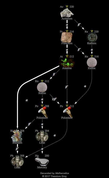 Decay Chain Image