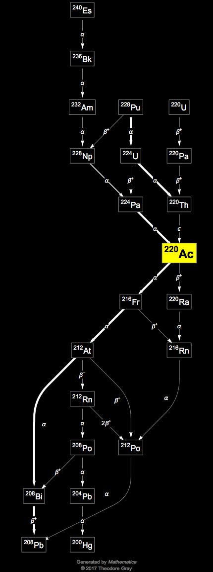 Decay Chain Image