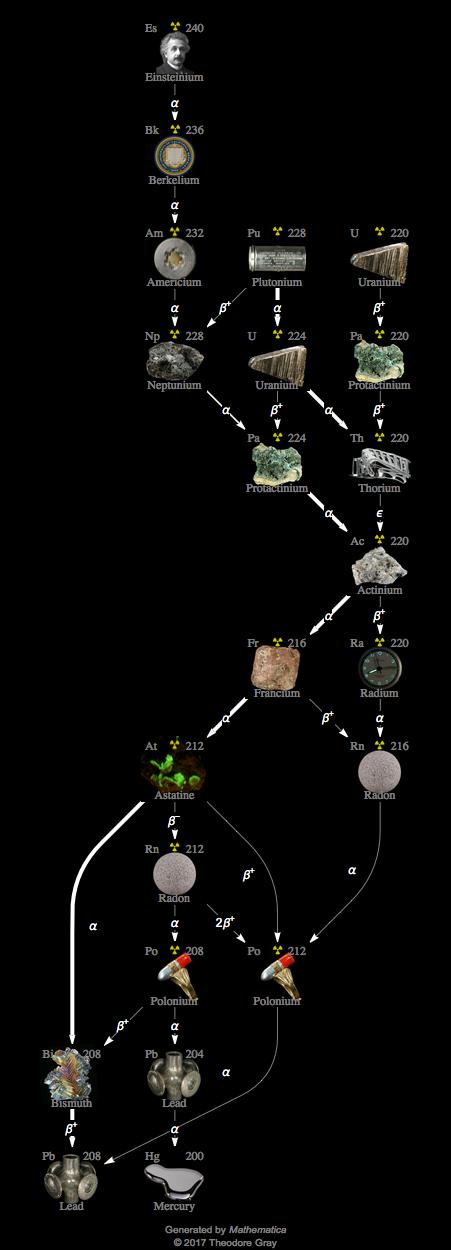 Decay Chain Image