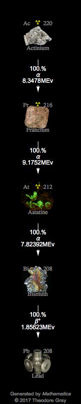 Decay Chain Image