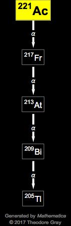 Decay Chain Image