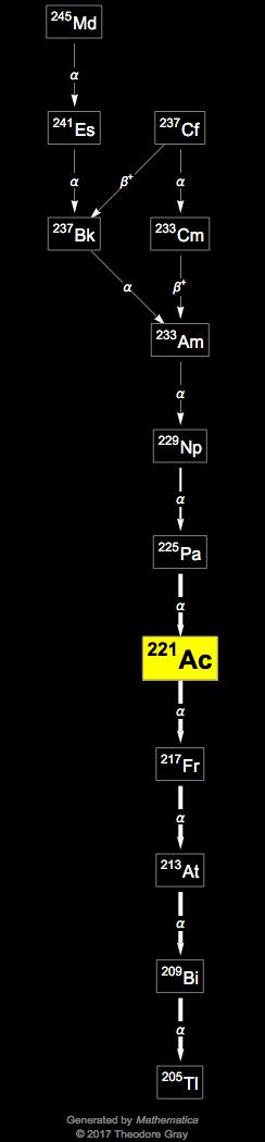 Decay Chain Image