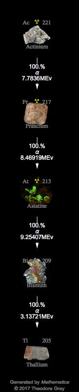 Decay Chain Image