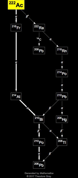 Decay Chain Image