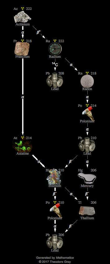 Decay Chain Image