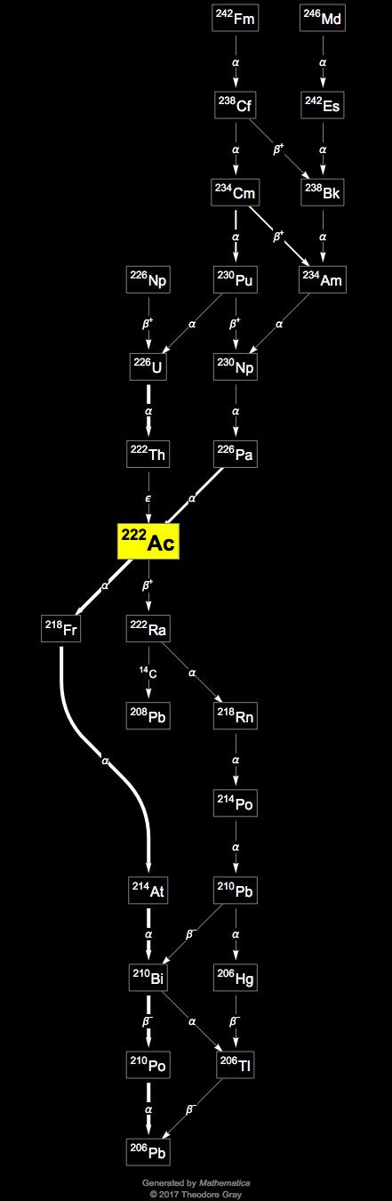 Decay Chain Image