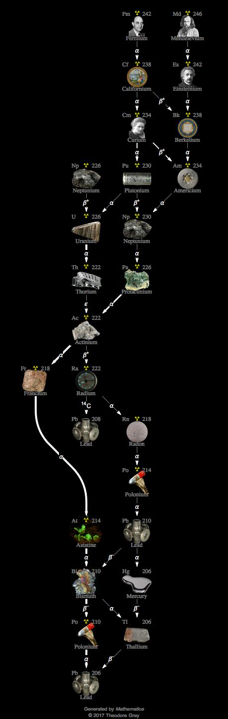 Decay Chain Image