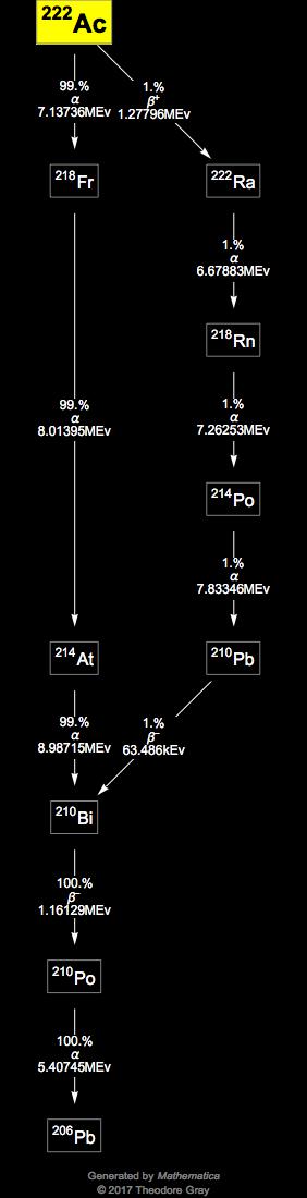Decay Chain Image