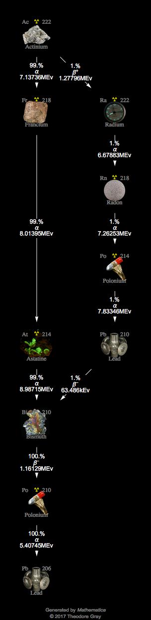 Decay Chain Image