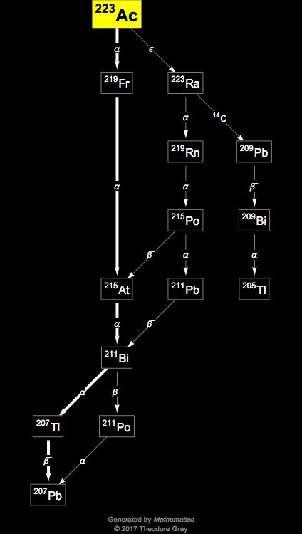 Decay Chain Image