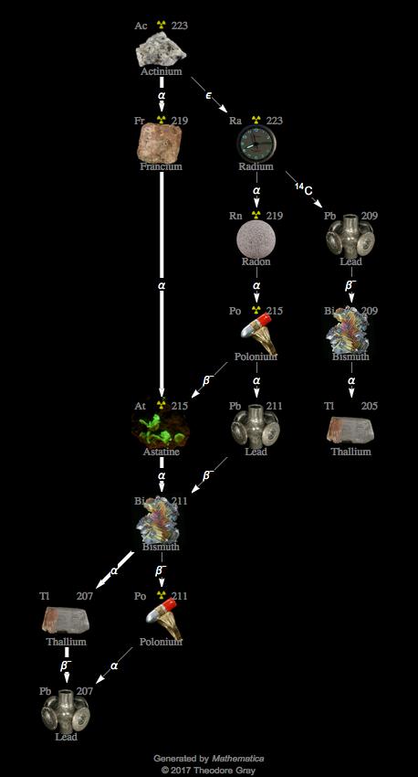 Decay Chain Image