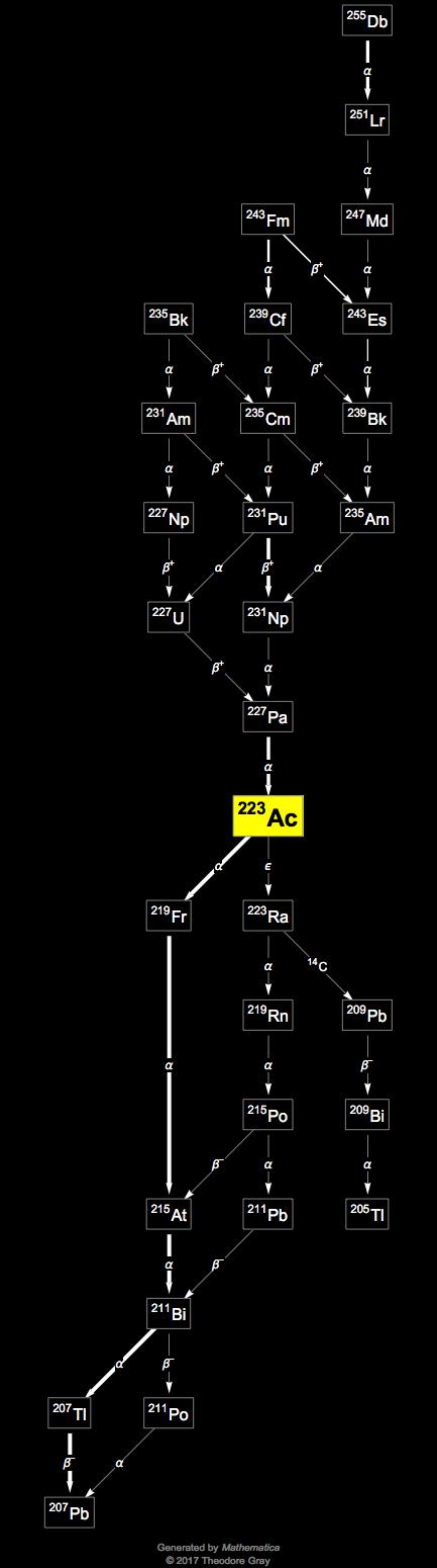 Decay Chain Image