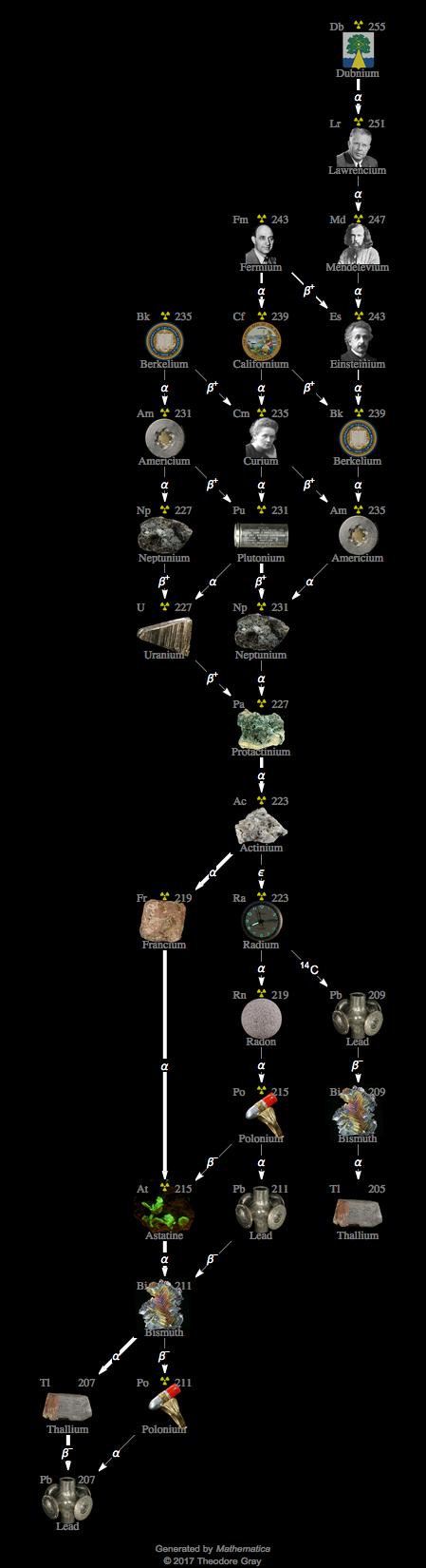 Decay Chain Image