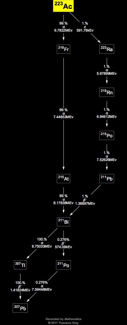 Decay Chain Image