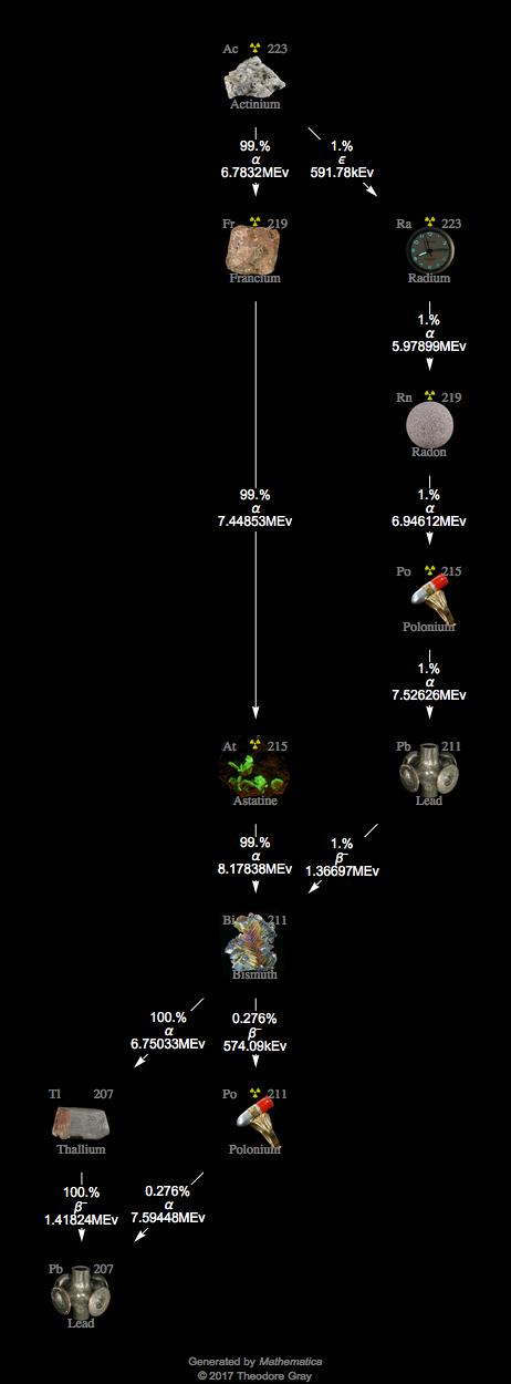 Decay Chain Image