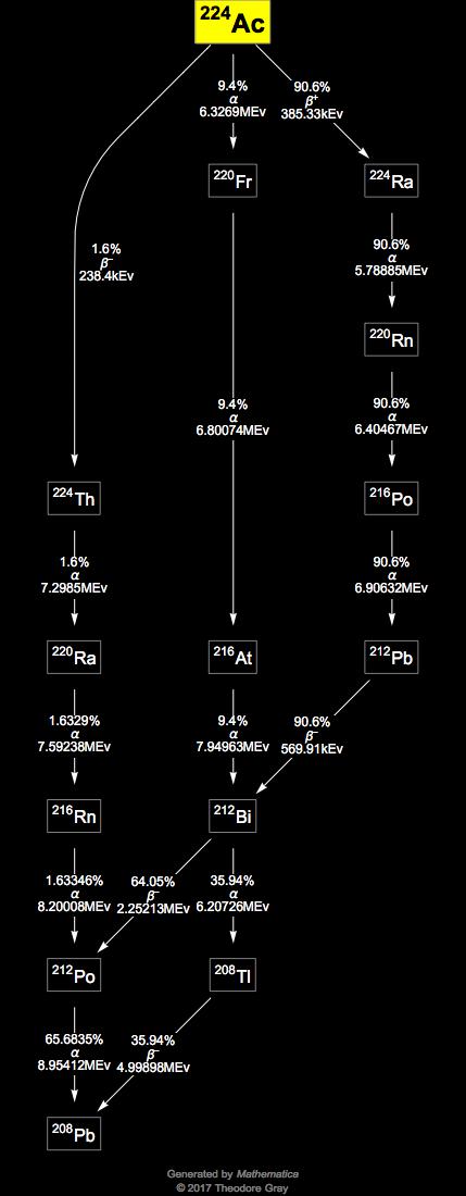 Decay Chain Image