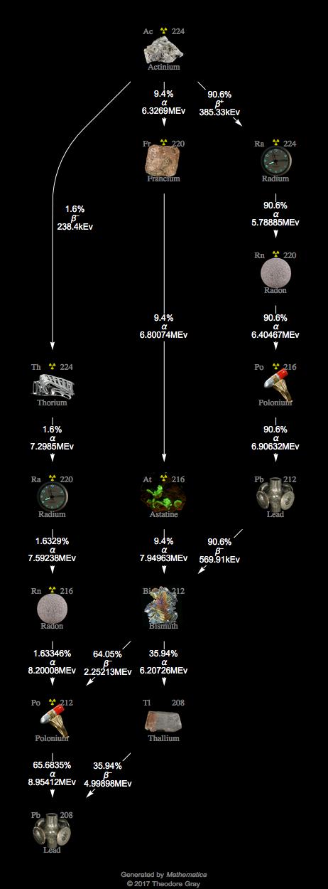 Decay Chain Image