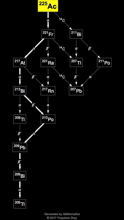 Decay Chain Image