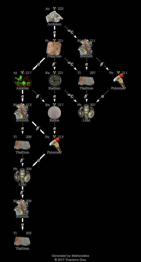 Decay Chain Image