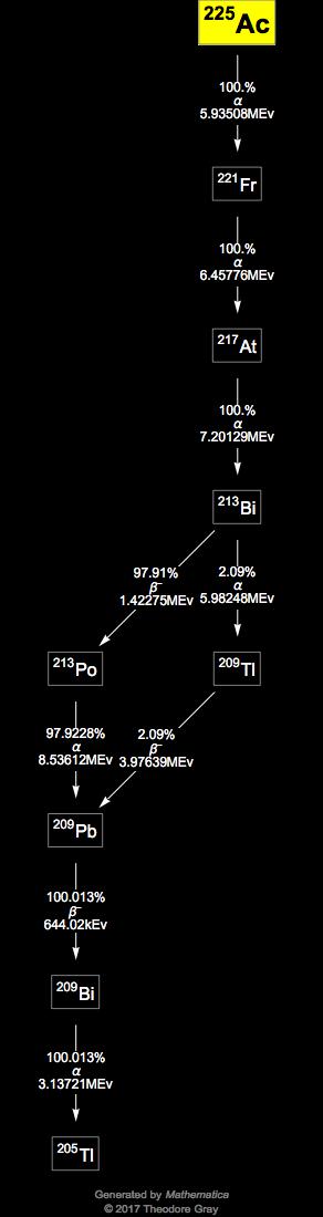 Decay Chain Image