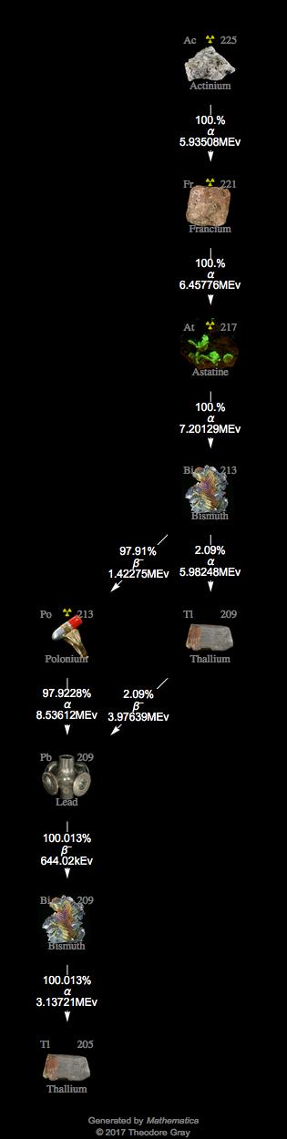 Decay Chain Image