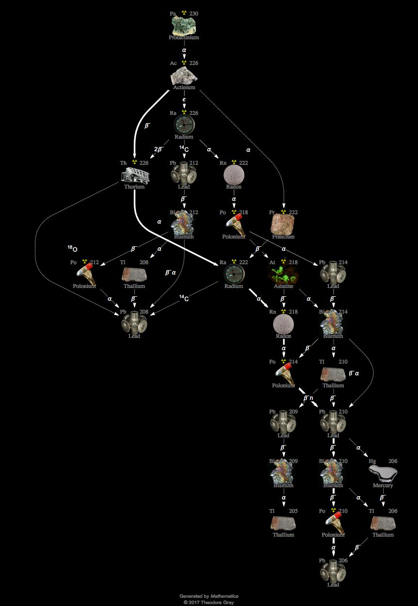 Decay Chain Image