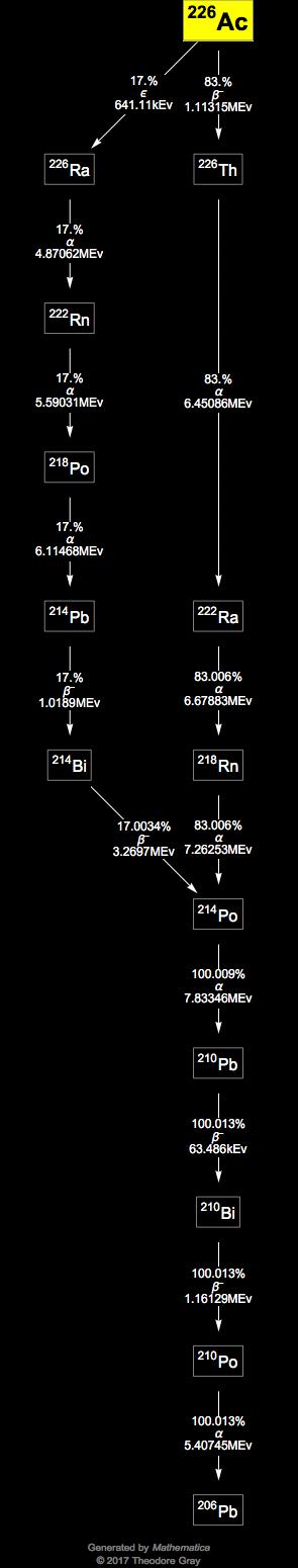 Decay Chain Image