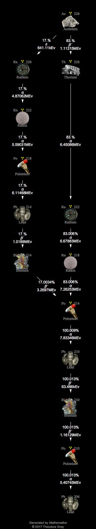 Decay Chain Image