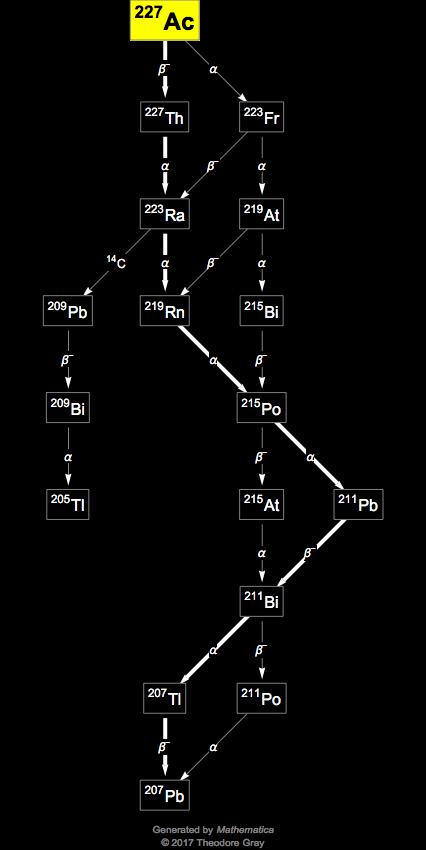 Decay Chain Image