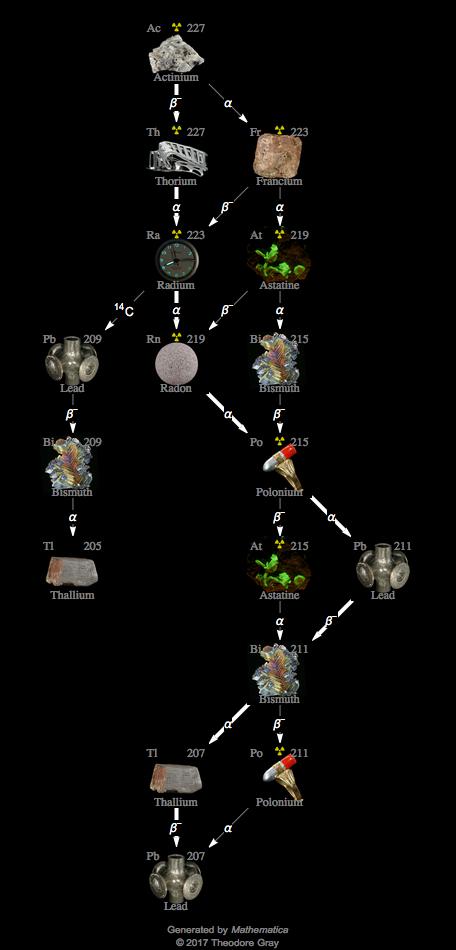 Decay Chain Image