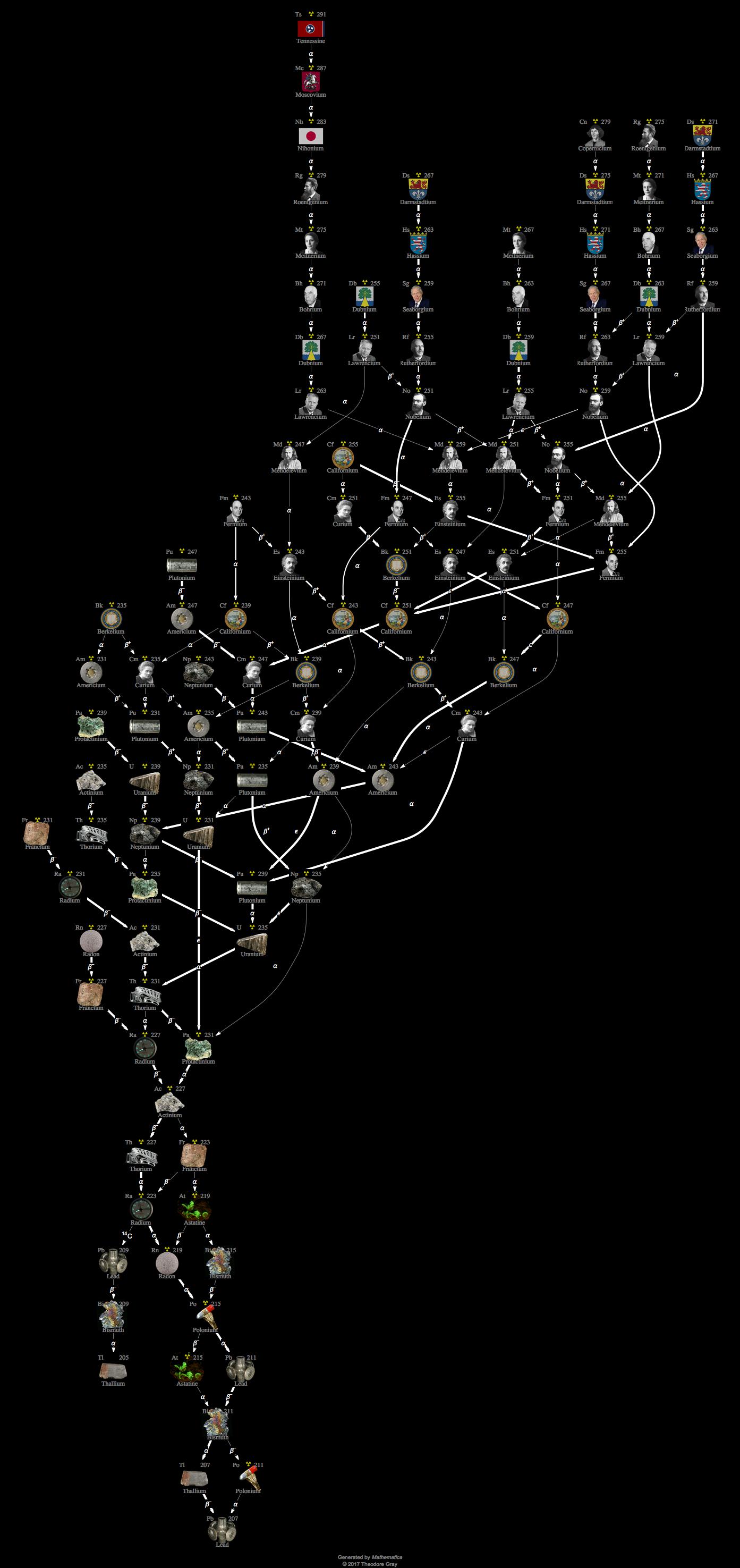 Decay Chain Image