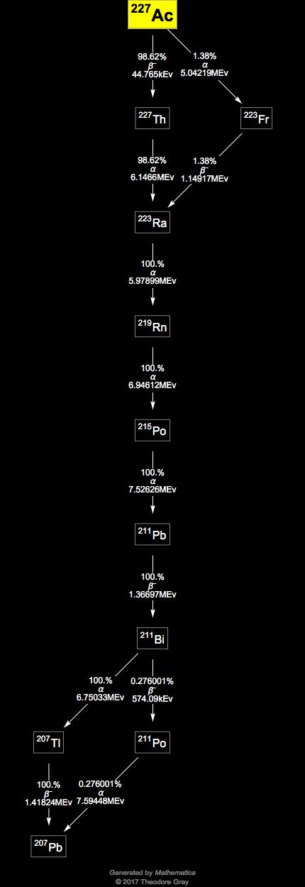 Decay Chain Image