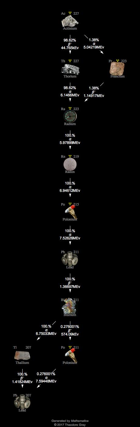 Decay Chain Image