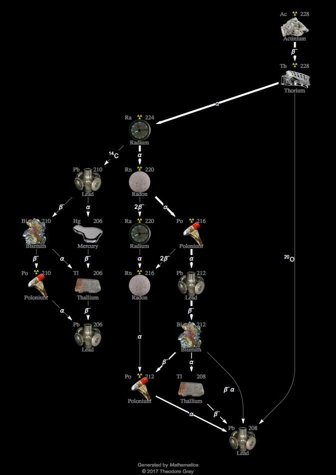 Decay Chain Image