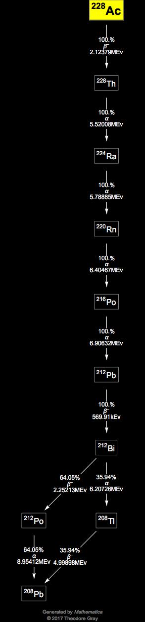 Decay Chain Image