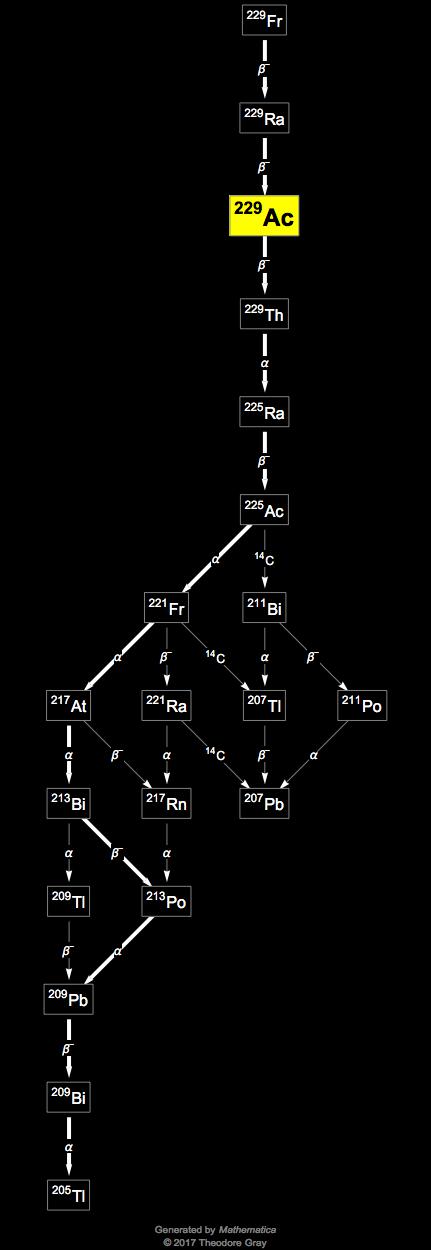 Decay Chain Image