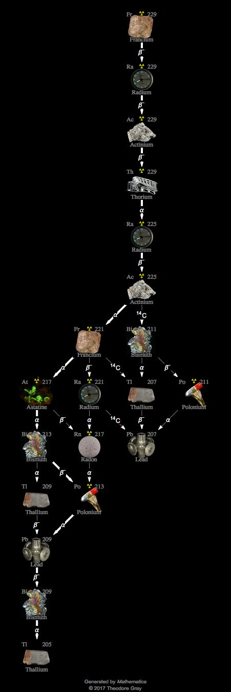 Decay Chain Image